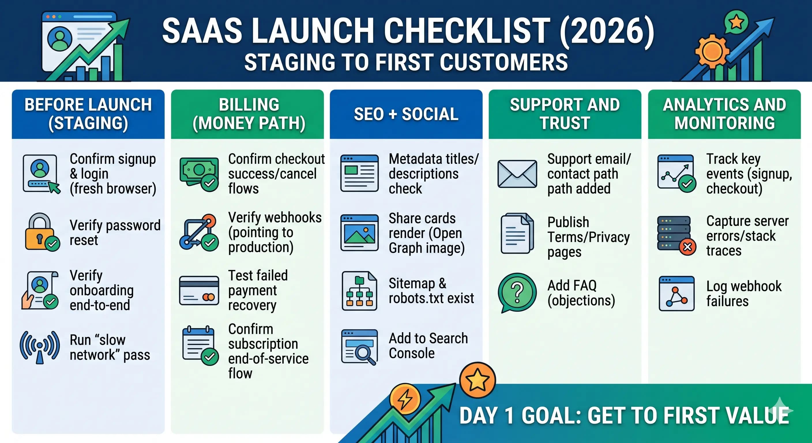 SaaS launch checklist (2026): staging to first customers
